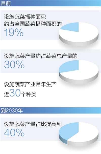 数据来源:农业农村部、《全国现代设施农业建设规划(2023—2030年)》制图:蔡华伟